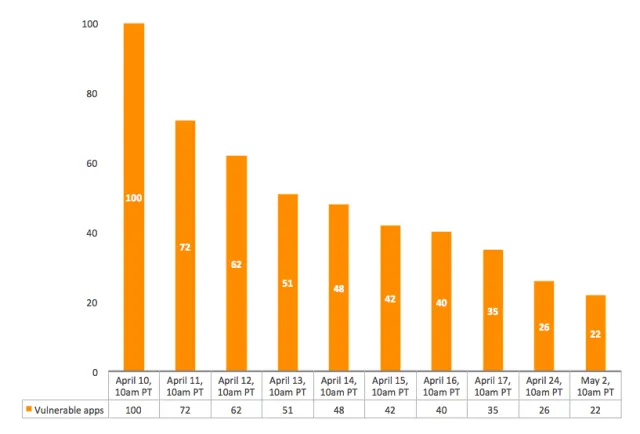 Netskope-Heartbleed-Bug-Update-May-2