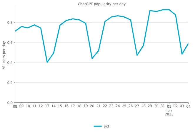 ChatGPT Use is Increasing Exponentially in the Enterprise