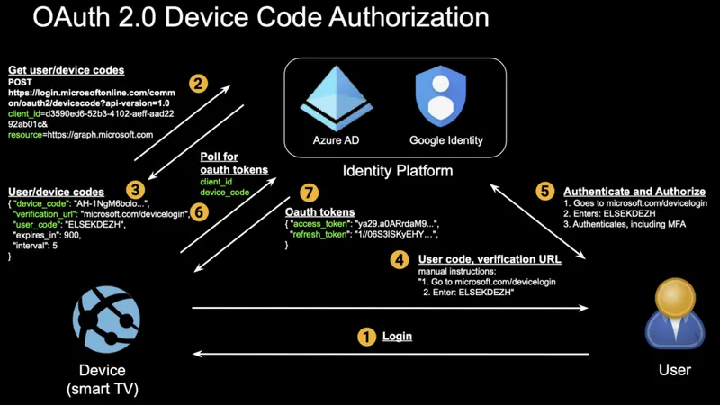 New Phishing Attacks Exploiting OAuth Authorization Flows (Part 1)