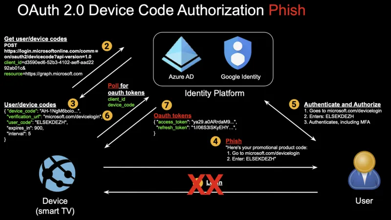 New Phishing Attacks Exploiting OAuth Authorization Flows (Part 2)