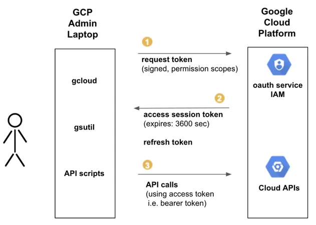 GCP OAuth Token Hijacking in Google Cloud - Part 1