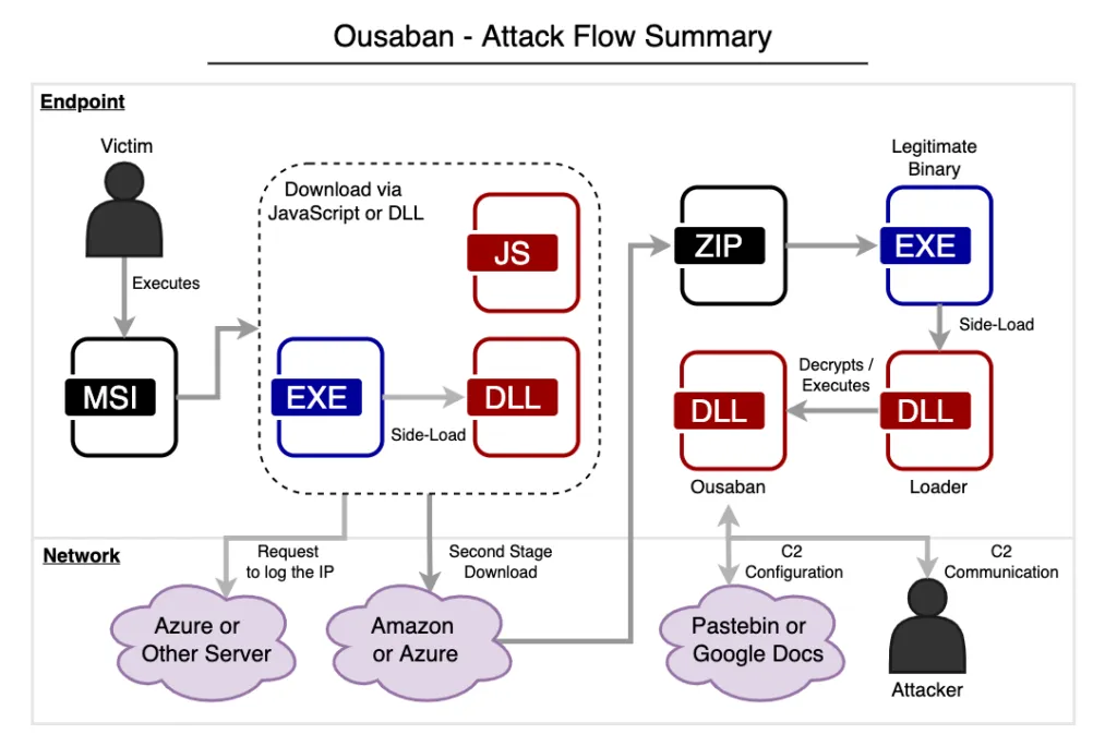 Diagram of Ousaban attack flow