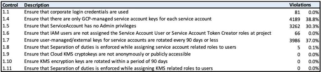 Table showing some of the key controls in the IAM section and the violations from our dataset