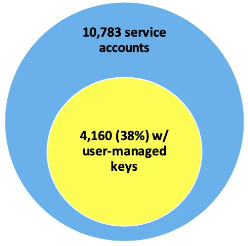 Graphic showing how many service accounts also had user-managed keys