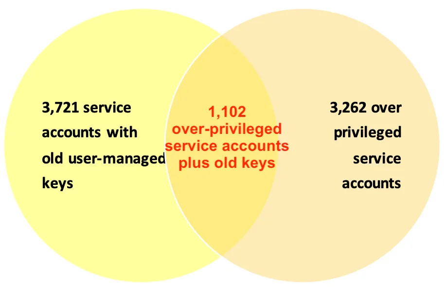 Venn diagram showing how many service accounts are over-privileged and also have old keys