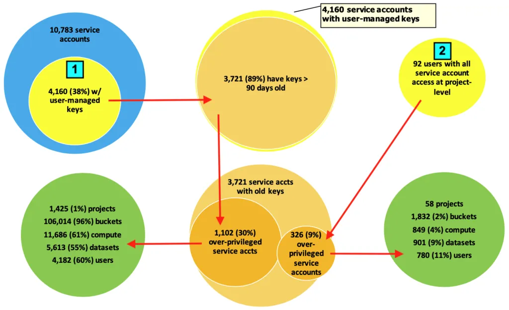 Diagram outlining attack paths and the potential impact/reach characterized by the numbers of projects and key entities at risk