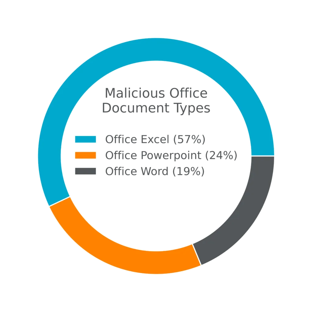 Pie Chart showing malicious Office document types