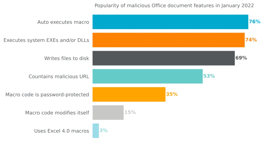 Bar chart showing the popularity of malicious Office document features in January 2022