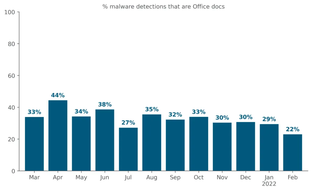 Chart showing percentage of malware detections that are Office docs