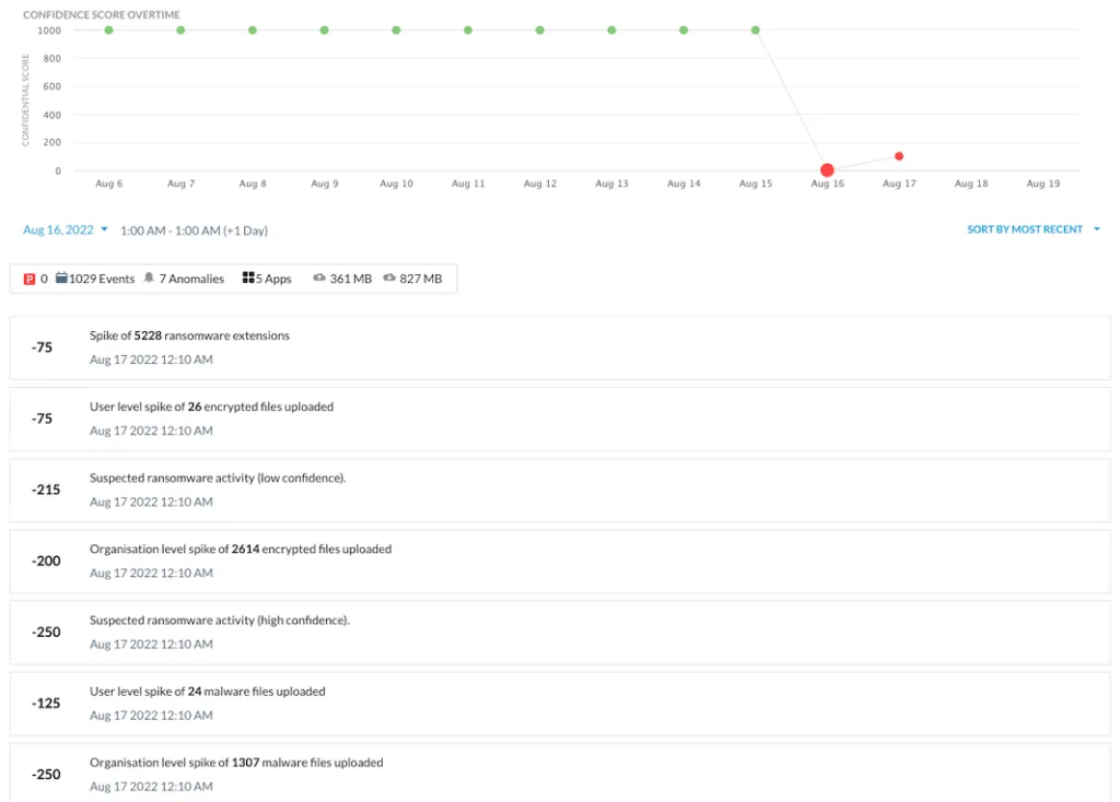 Chart showing user confidence index (UCI) score changes