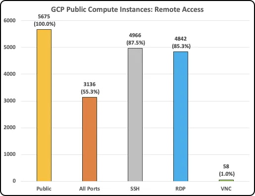 Bar graph showing GCP public compute instances of remote access