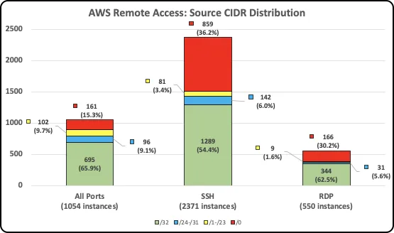 It's All About Access: Remote Access Statistics for Public Cloud Workloads