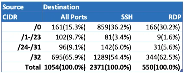 Table showing values used to create bar graph of CIDR distribution of AWS remote access