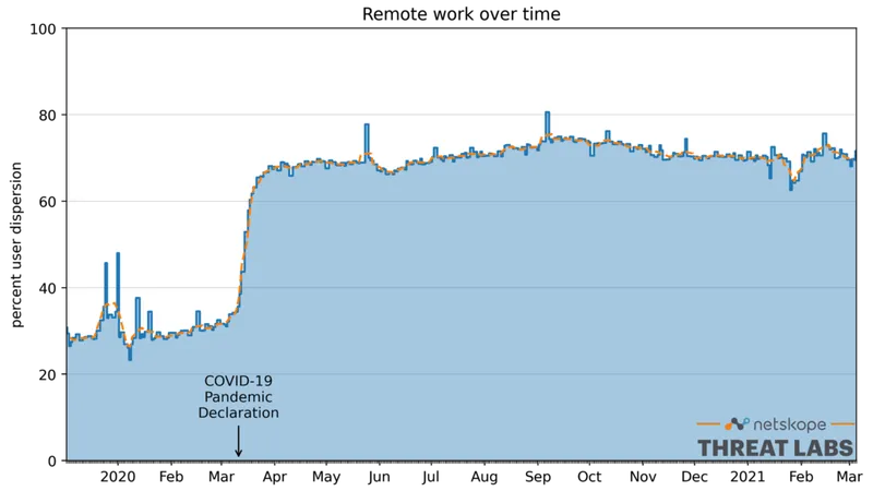How Has Remote Work Changed After 1 Year of the COVID-19 Pandemic?