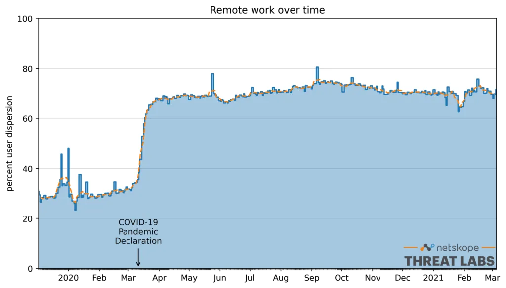 Graph of remote working from March 2020 to March 2021