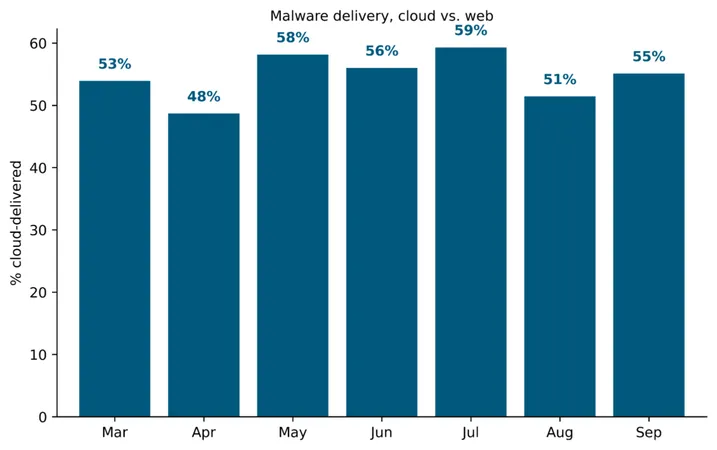 Netskope Threat Labs Stats for September 2023