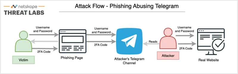 Phishing Campaigns Abusing Telegram to Bypass MFA