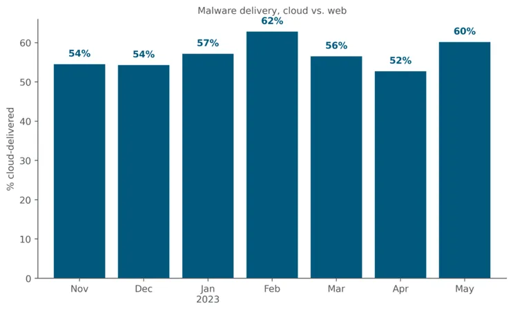 Netskope Threat Labs Stats for May 2023