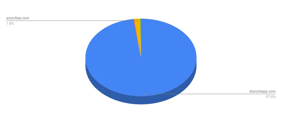Pie graph showing amount of TroubleGrabber drive-by download URLs