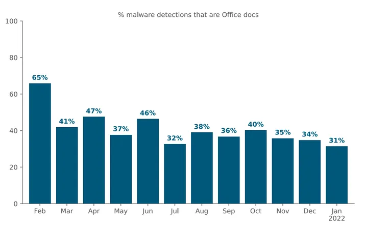 Microsoft Office: VBA Blocked By Default in Files From the Internet