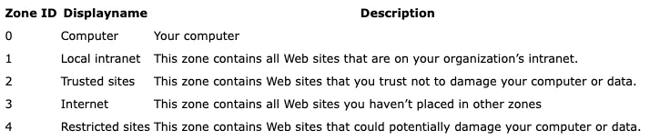 Screenshot of Description for each ZoneId.