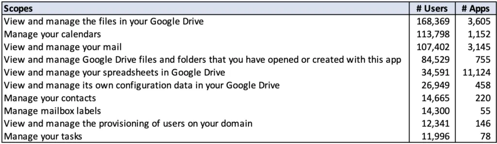 List of top 10 scopes (ranked by # of users) that grant "manage" (modify) permissions