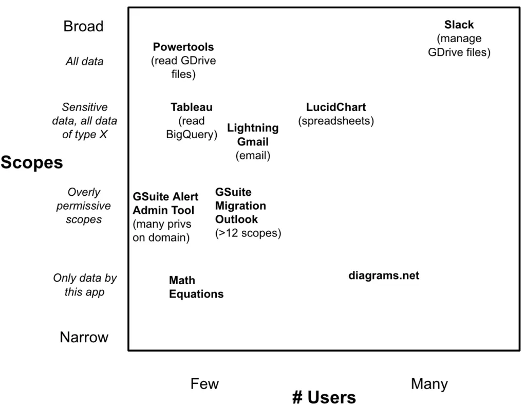 Matrix of application based Scope (narrow to broad) and number of users (few to many)